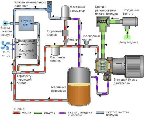 Схема винтового компрессора